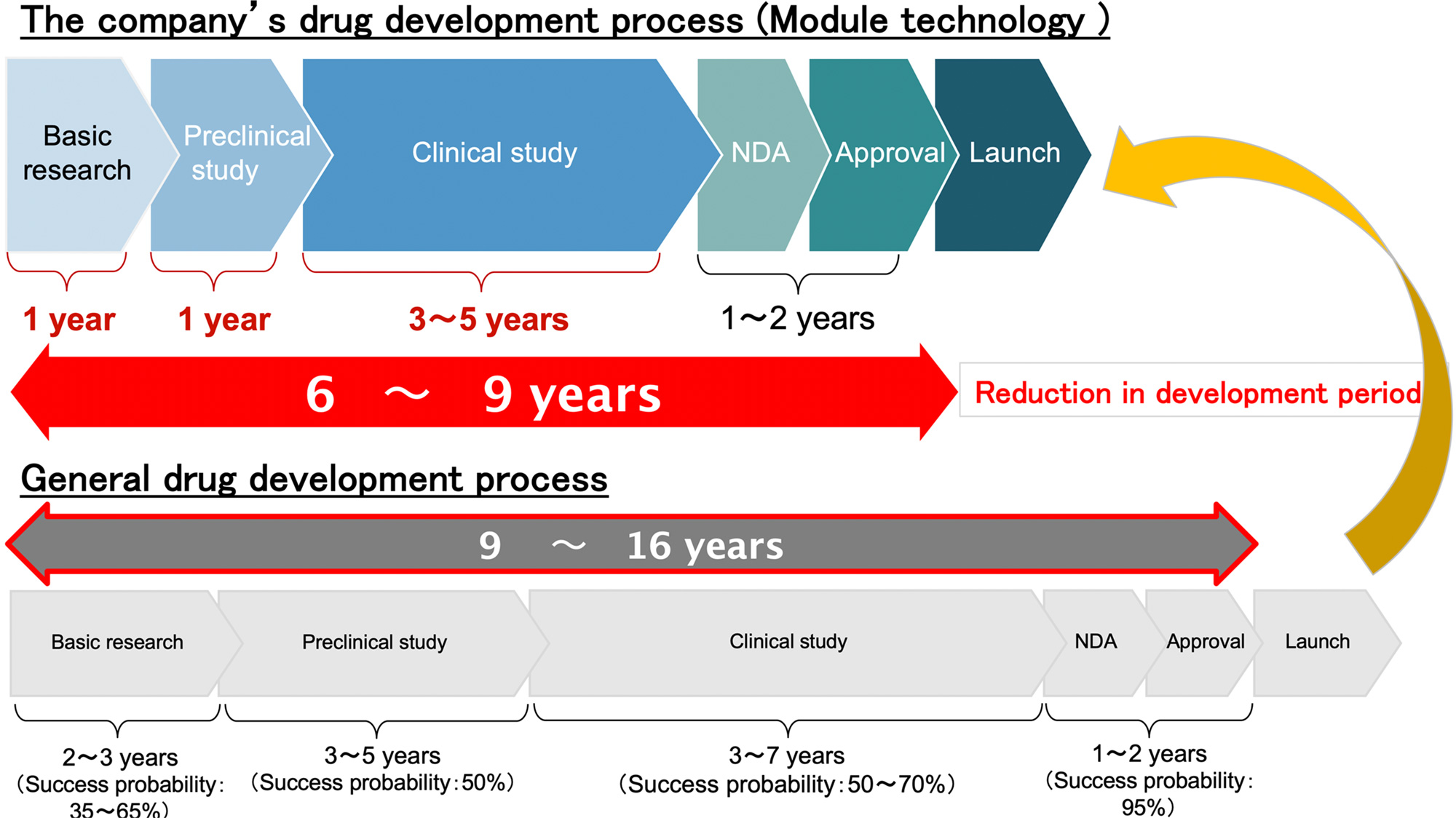 the detail about Module Drug Development