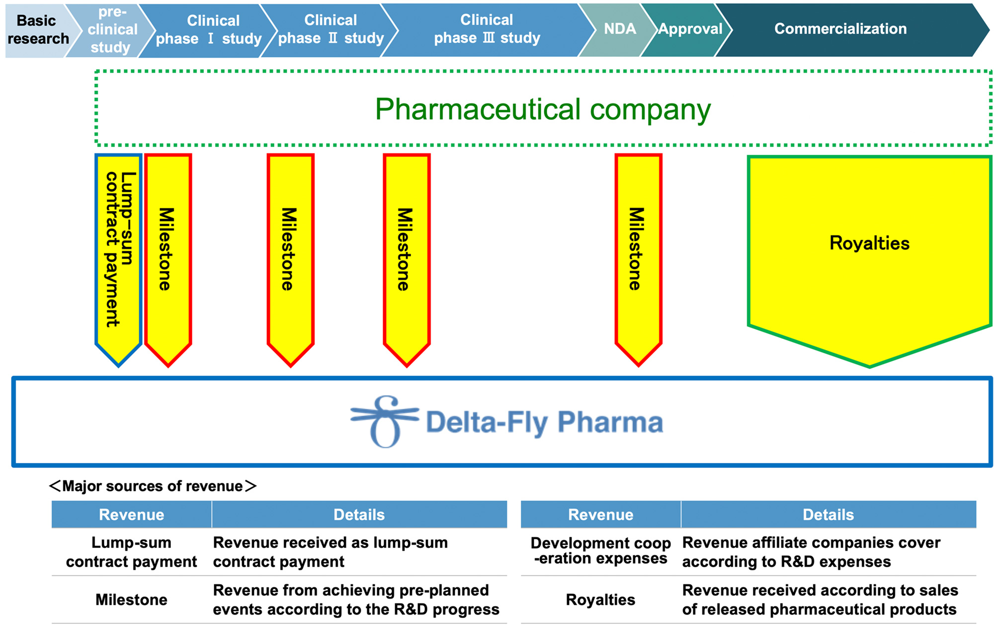 the detail about revenue