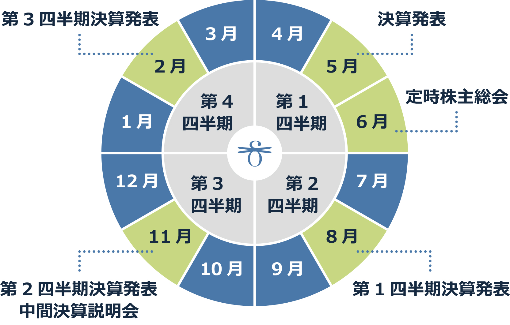 四半期毎の簡易スケジュール