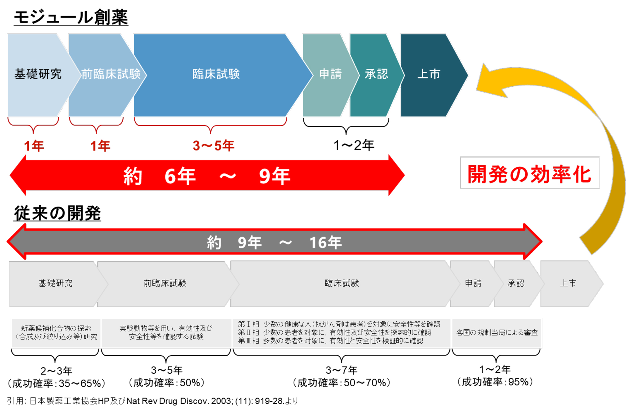 モジュール創薬の詳細