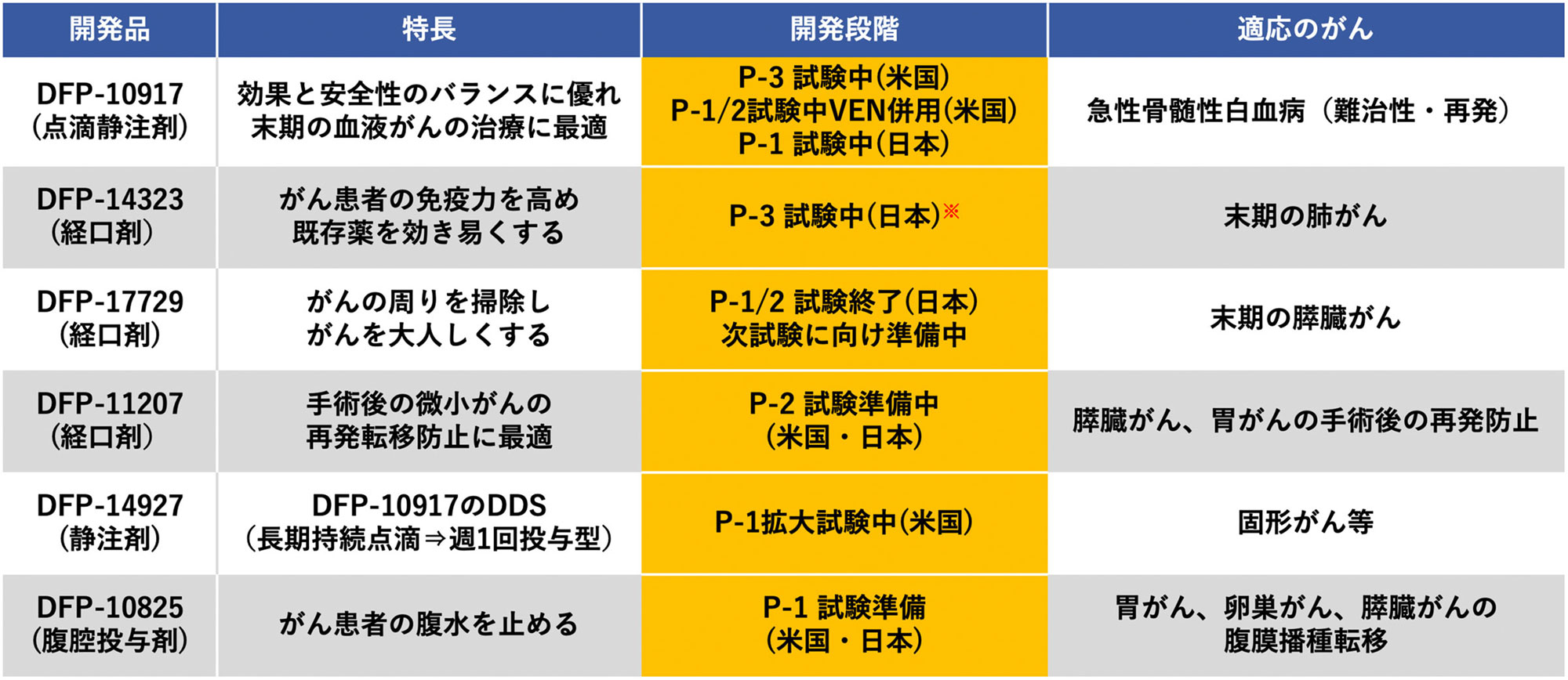 当社の開発パイプラインの詳細