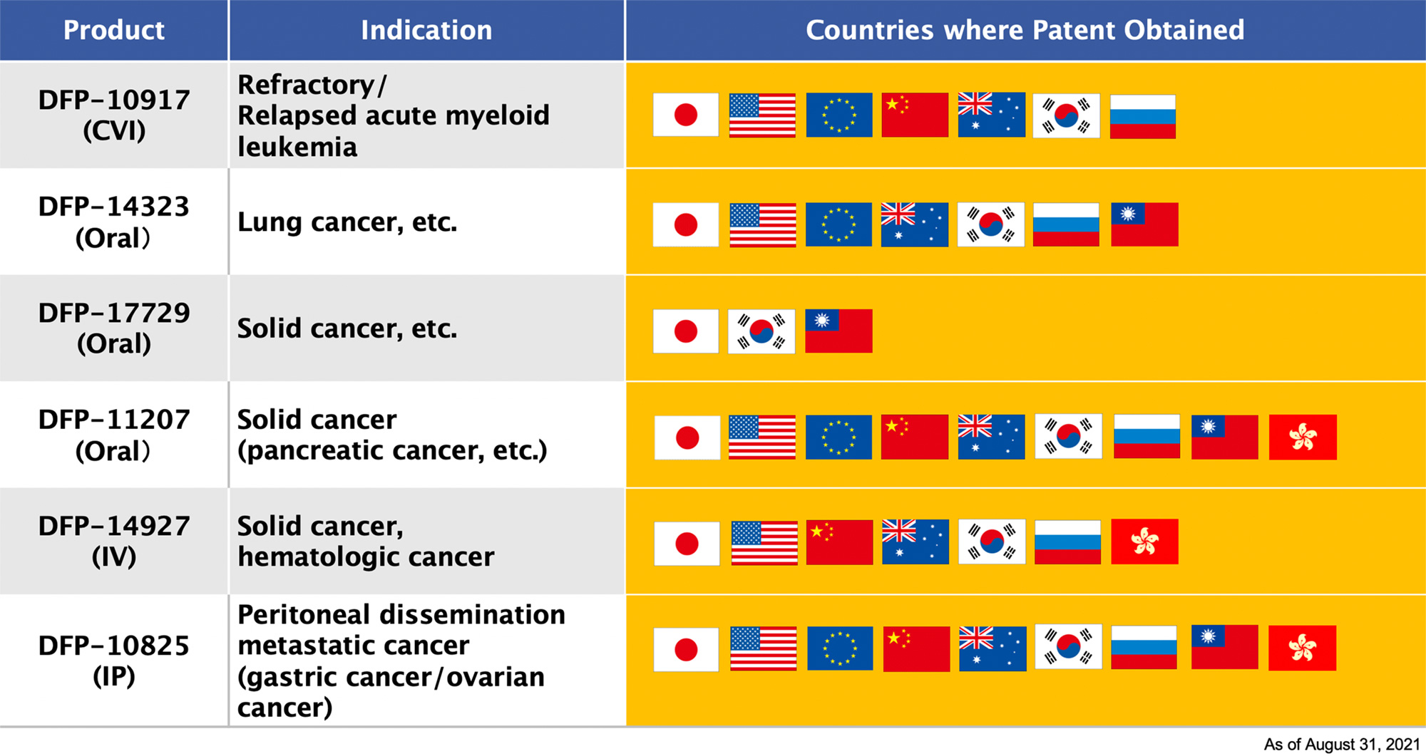 Status of patent acquisition of 4 Development Pipeline