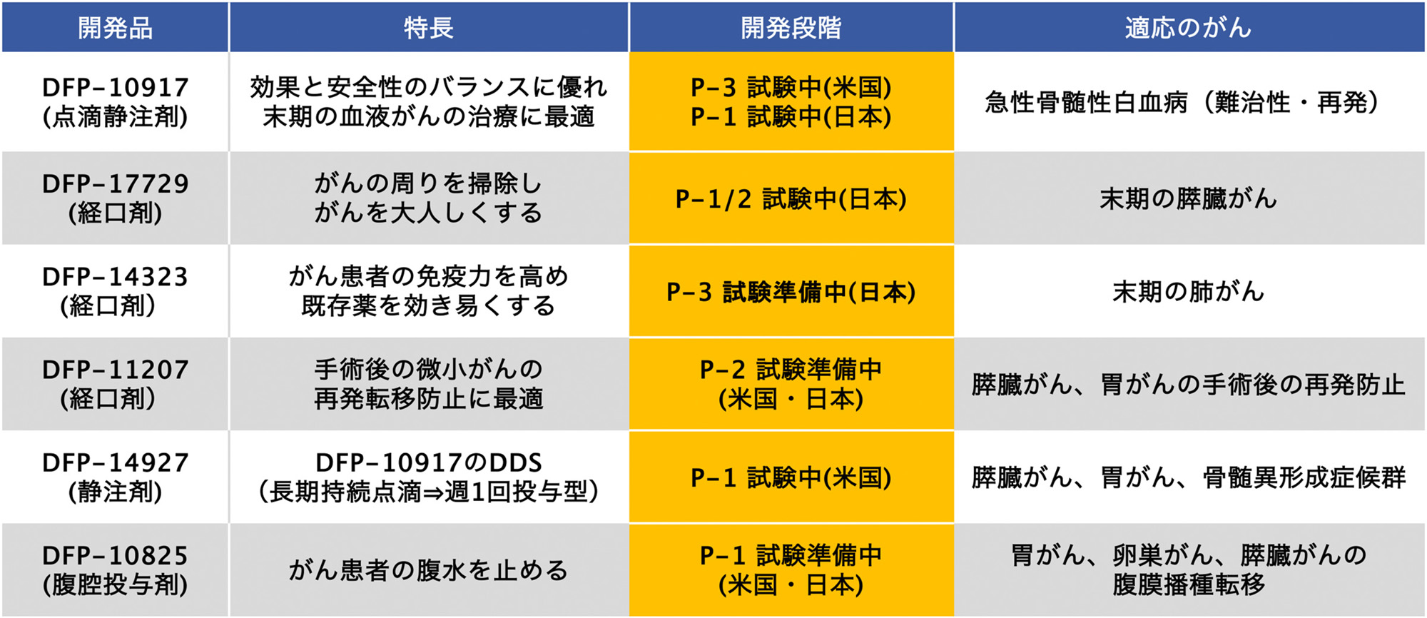 4つパイプラインの進行の詳細