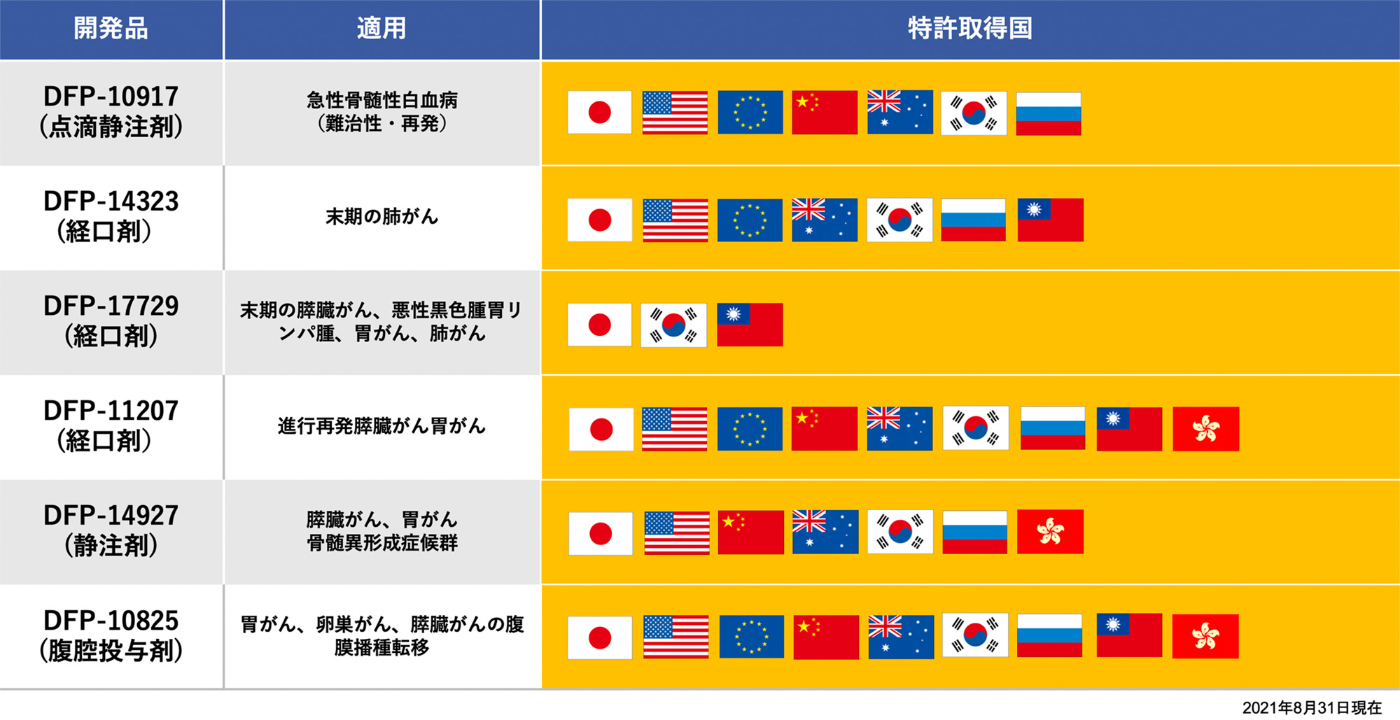 4つパイプラインの特許取得状況